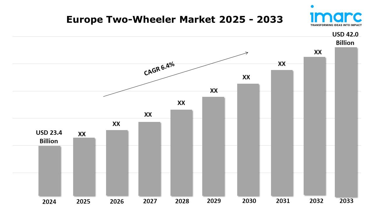 Europe Two-Wheeler Market Share, Size, Growth and Industry Report 2025-2033