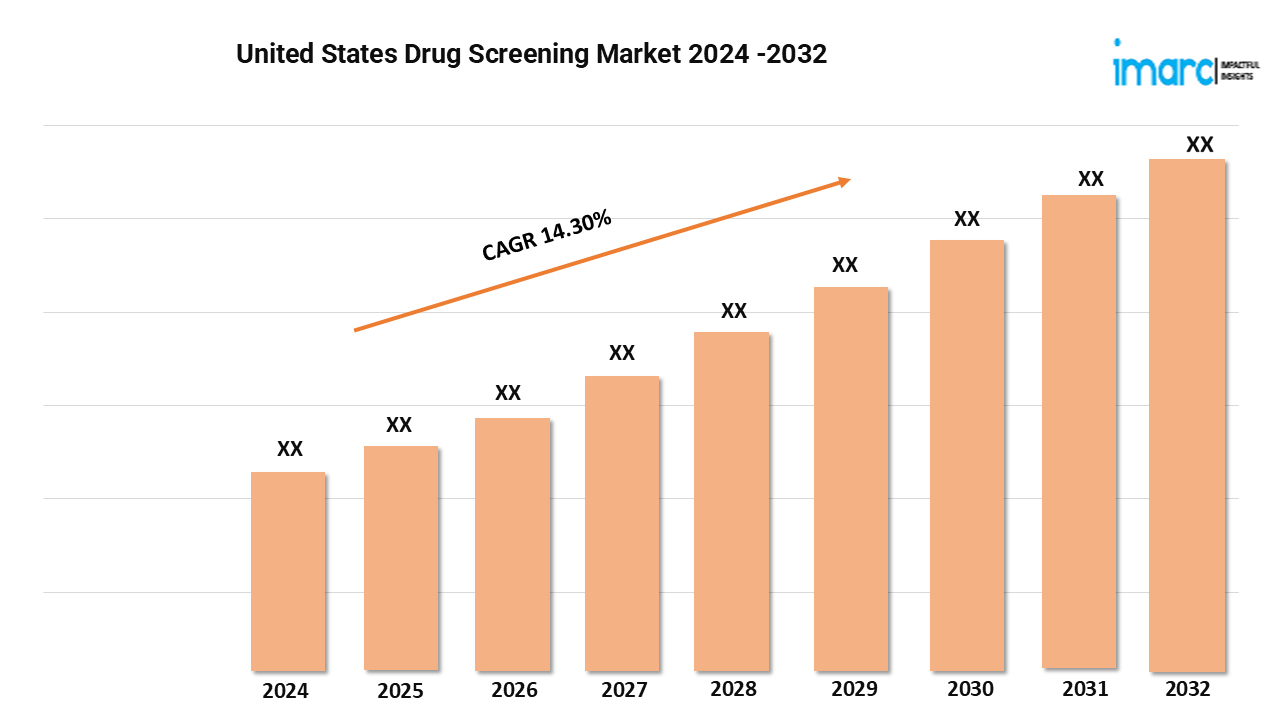 United States Drug Screening Market is Booming with a CAGR of 14.30%  by 2032	