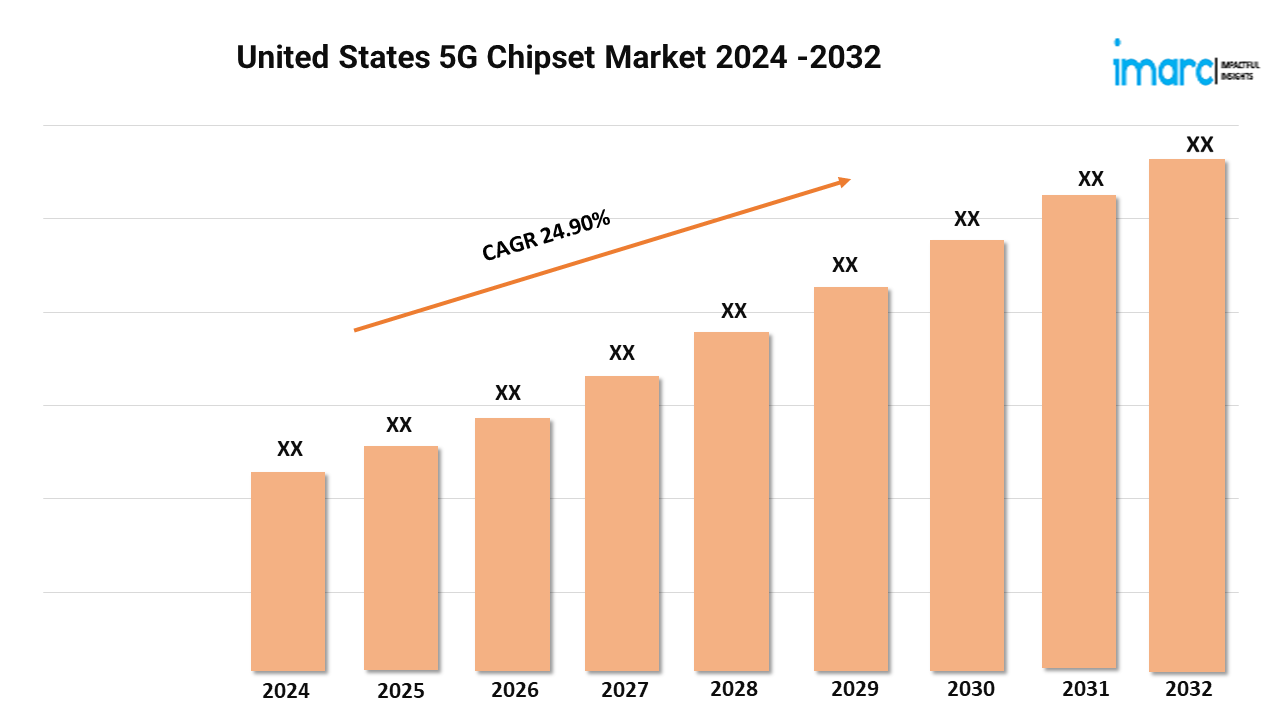 United States 5G Chipset Market is Expected to Grow at a CAGR of 24.90% by 2032