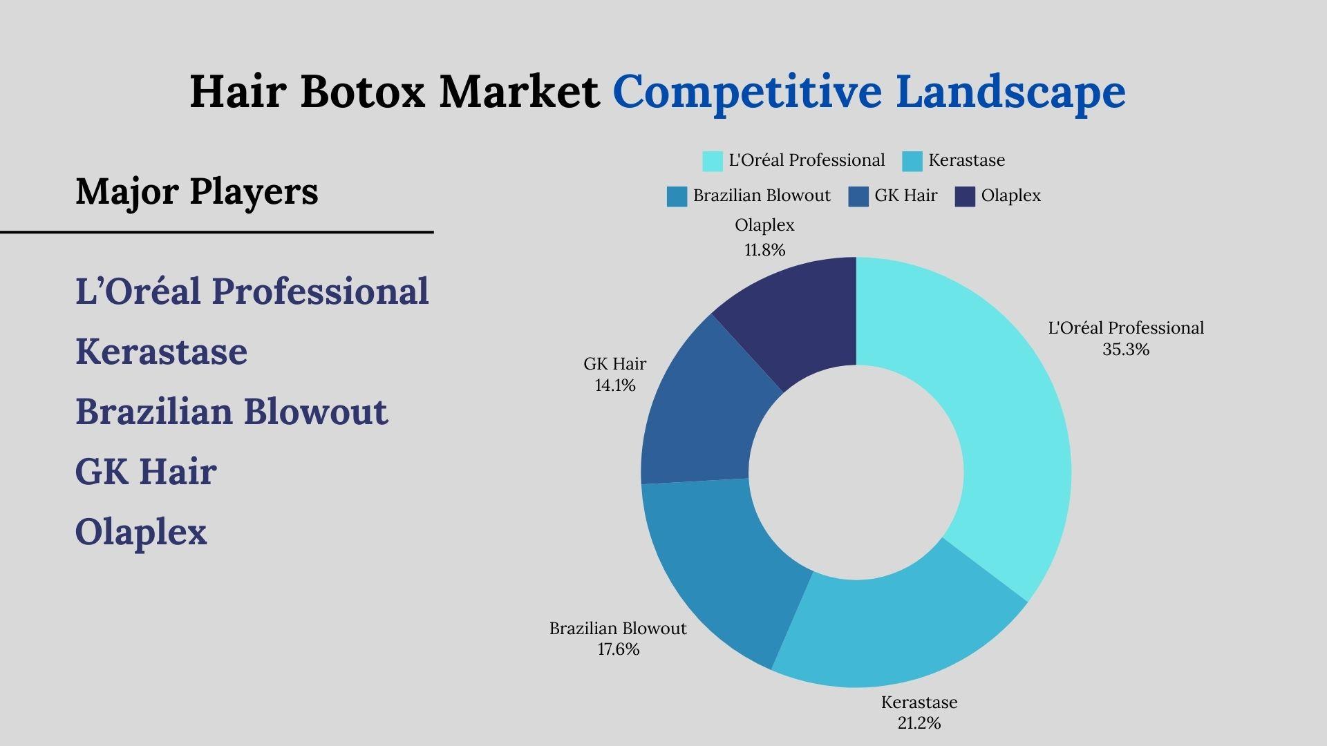 Global Hair Botox Market Major Players