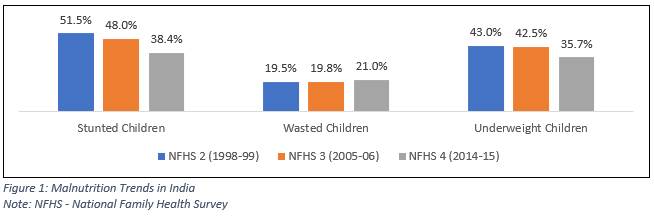 Mission Poshan Abhiyaan | IBEF