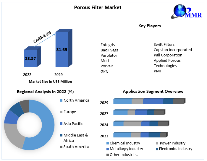 Porous Filter Market : Global Industry Analysis and Forecast (2023-2029)