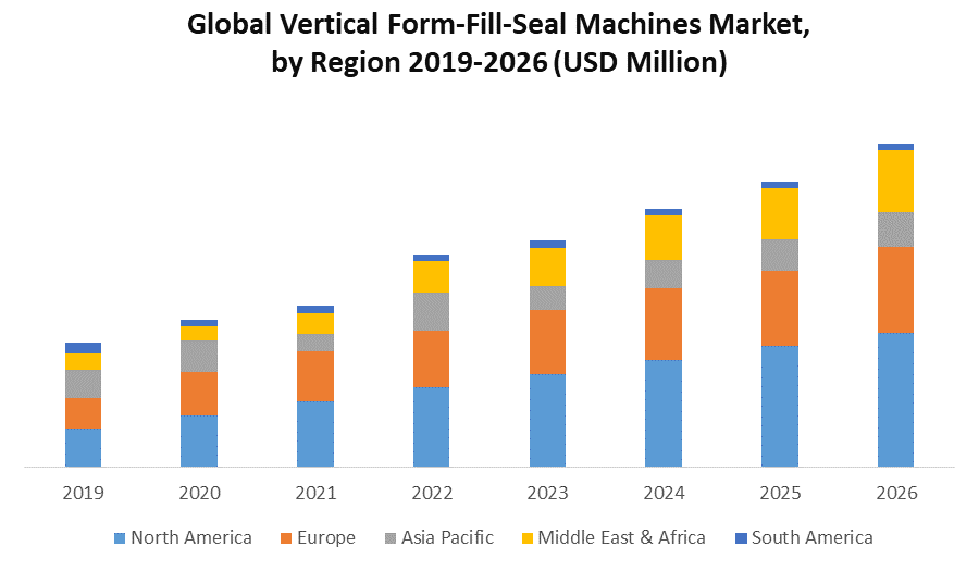 Global Vertical Form-Fill-Seal Machines Market: Industry Analysis