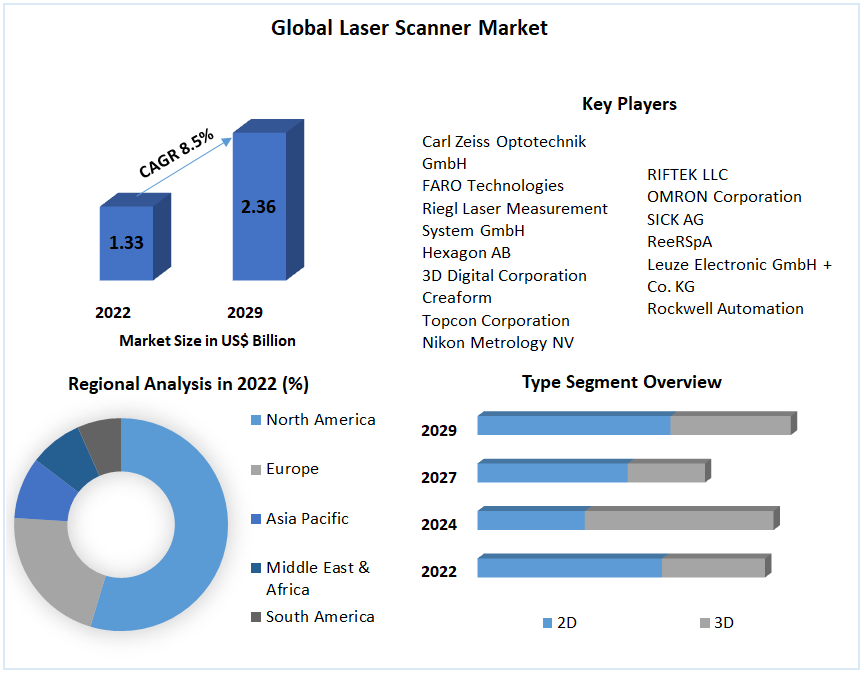 Laser Scanner Market- Global Industry Analysis &Forecasts 2029