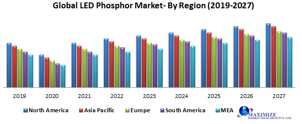 Global LED Phosphor Market – Industry Analysis (2019-2027)