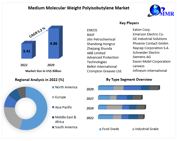 Medium Molecular Weight Polyisobutylene Market- Forecast -2029