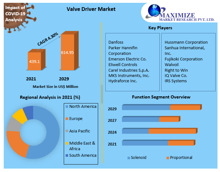 Valve Driver Market- Global Industry Analysis and Forecast 2022-2029