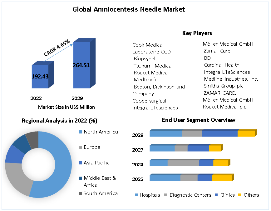 Amniocentesis Needle Market - Industry Analysis Forecast (2022-2029)