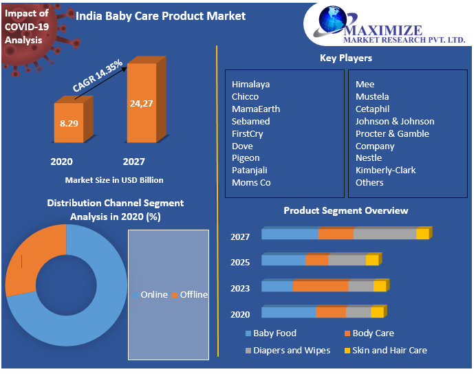 India Baby Care Product Market Analysis and Forecast (2021-2027)