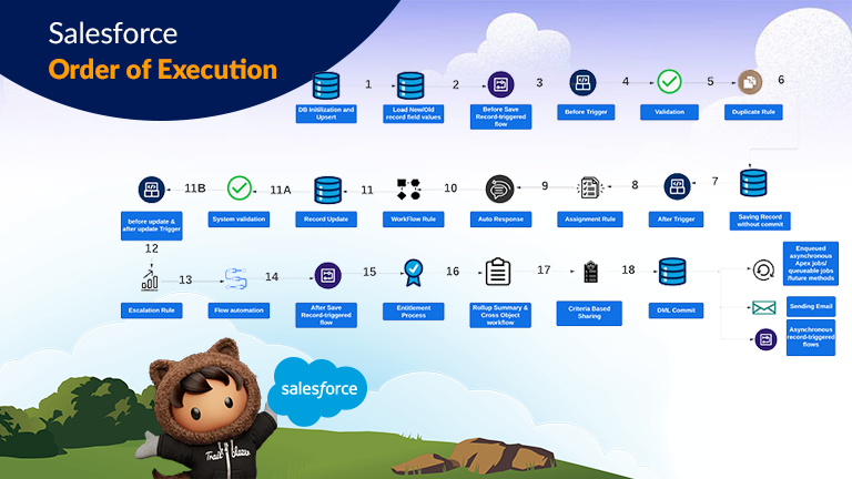 Understand The Salesforce Order Of Execution For Seamless And Efficient Operations - AYAN Softwares