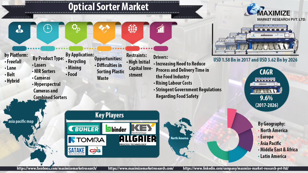 Optical Sorter Market - Global Industry Analysis and Forecast 2029