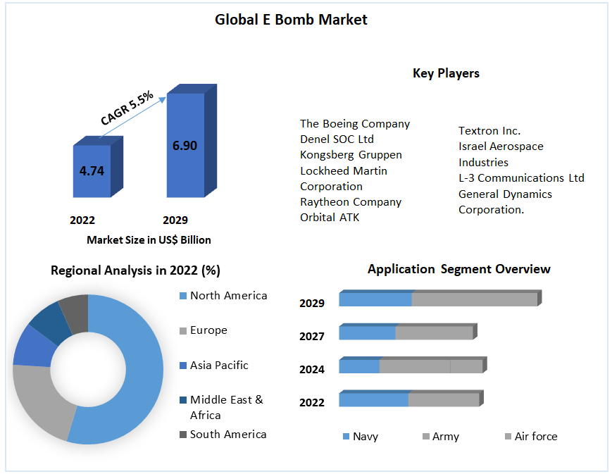 E Bomb Market - Global Industry Analysis and Forecasts - 2029