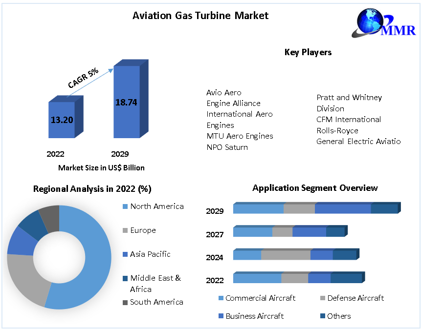 Aviation Gas Turbine Market - Industry Analysis and Forecast (2023-2029)