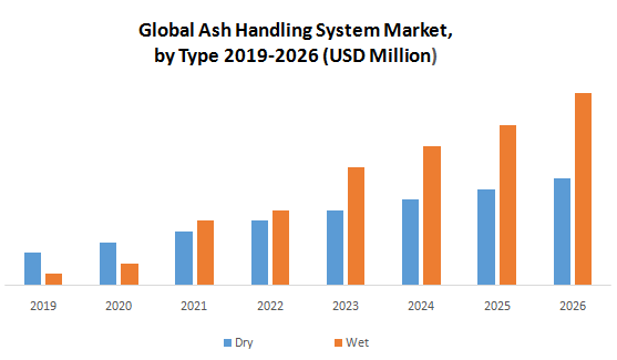 Ash Handling System Market : Global Industry Analysis and Forecast