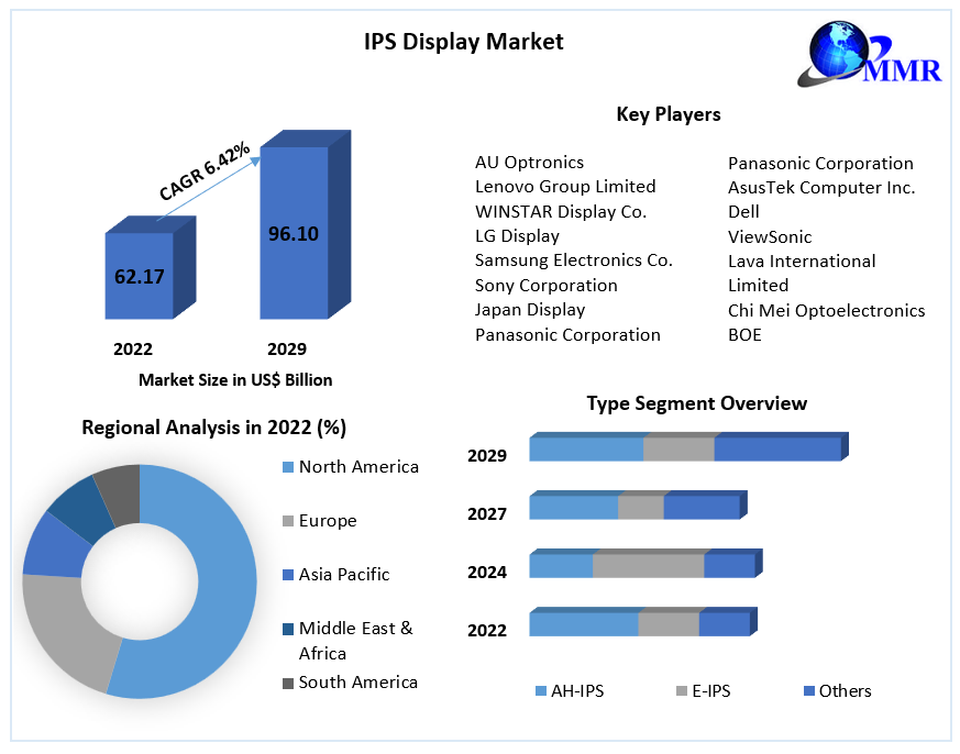 IPS Display Market: Global Industry Analysis and Forecast (2023-2029)