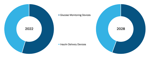 Diabetes Care Devices Market Trends Report & Growth Forecast 2028