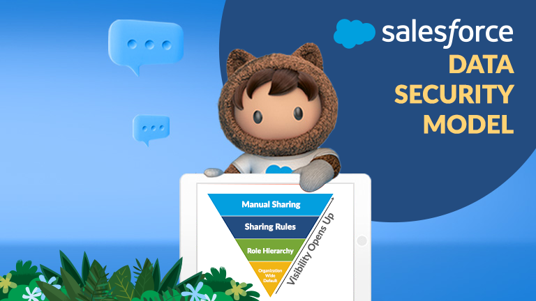 Salesforce Data Security Model - AYAN Softwares