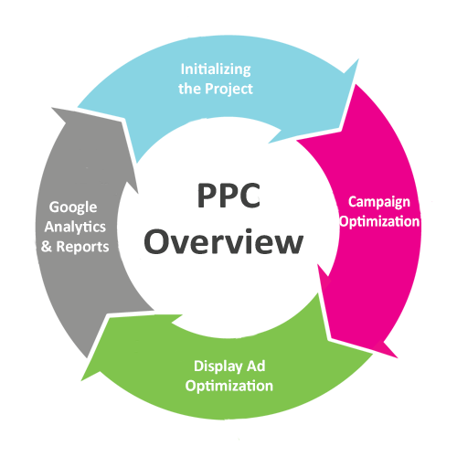 PPC Marketing in Kenya, Pay Per Click Nairobi