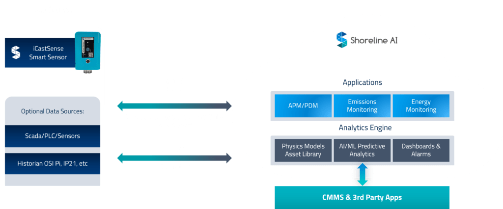 Shoreline AI's APM offers innovative predictive maintenance solutions